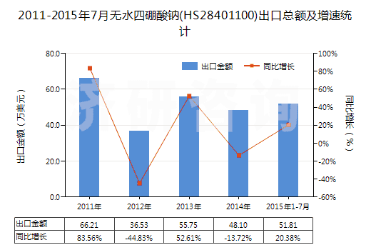 2011-2015年7月無(wú)水四硼酸鈉(HS28401100)出口總額及增速統(tǒng)計(jì)